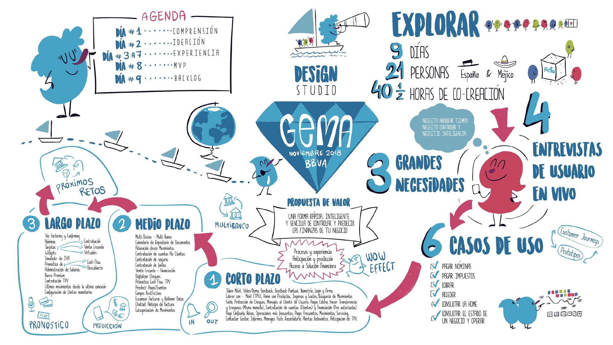 Sketchnote summarising the GEMA design studio: 9 days, 24 people, 40 hours of co-creation